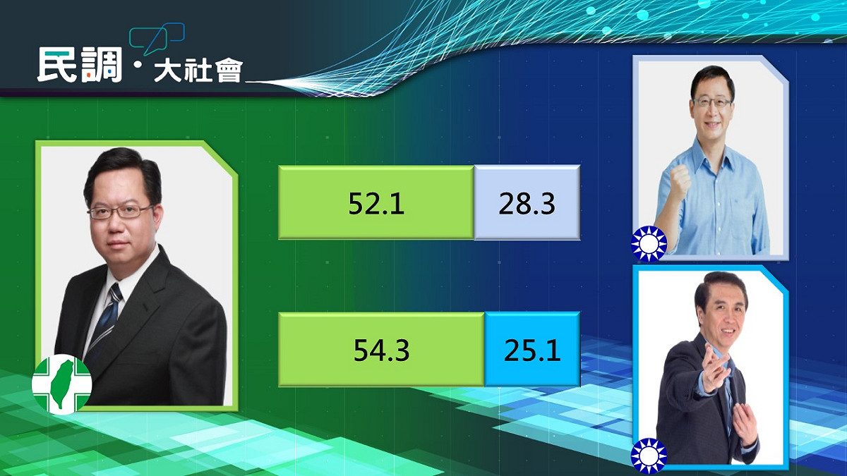 鄭文燦與吳志揚及陳學聖的民調支持度。 圖 : 大社會調查中心/提供