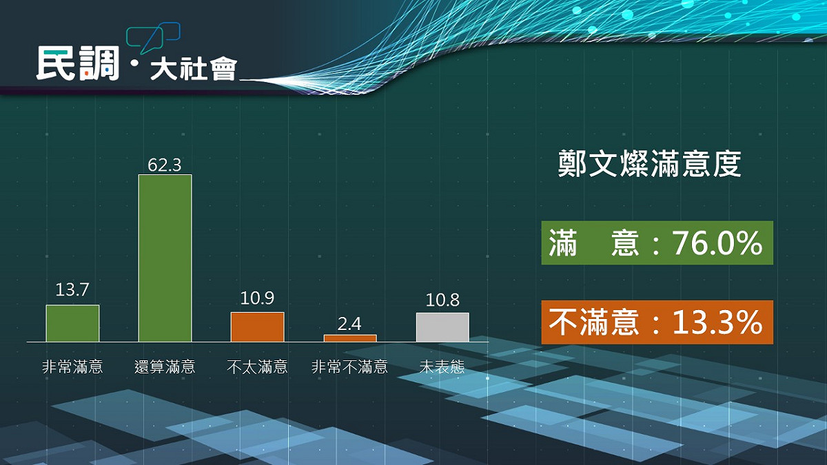 市民對於鄭文燦的施政滿意度。 圖 : 大社會調查中心/提供