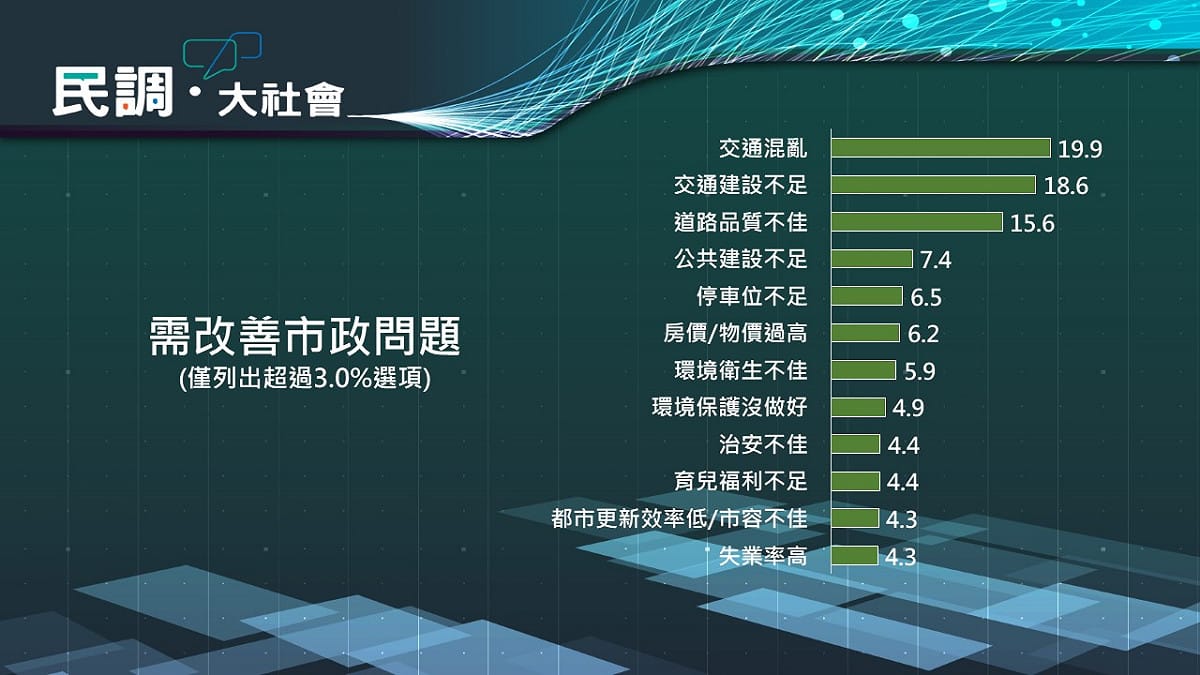 市民認為亟待改善的市政問題。 圖 : 大社會調查中心/提供