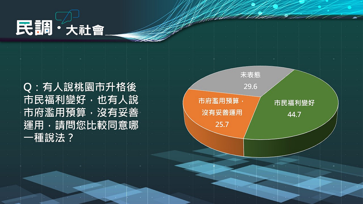 市民對於桃園升格後的看法。 圖 : 大社會調查中心/提供
