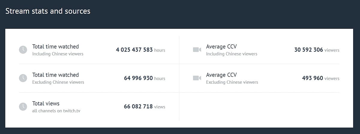 本次《英雄聯盟》世界賽目前收看時數等相關數據整理表。 圖：翻攝自 Esports Charts