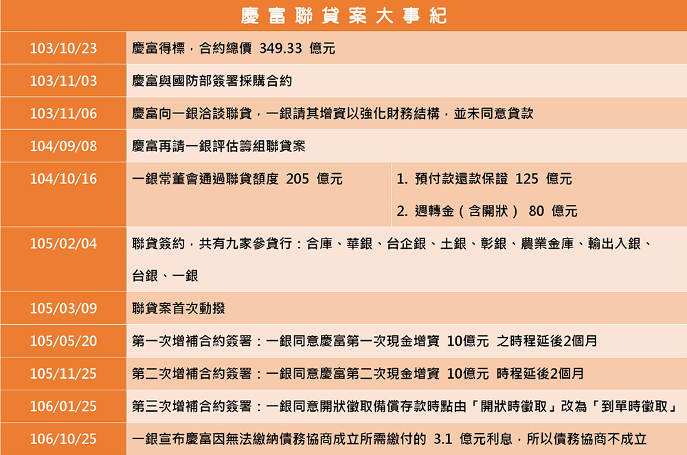 慶富聯貸案大事紀圖表