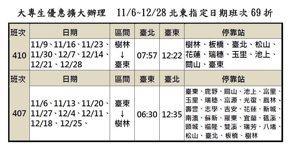 台鐵擴大辦理北東離峰班次大專生優惠票價，從今年11月6日起至12月28日止，逢週一407次自強號列車及週四410次自強號列車實施大專生69折優惠票價。  圖：台鐵提供