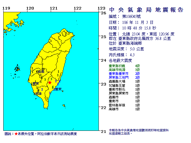 今(3)日10:48台東發生地震，根據中央氣象局資料顯示，地震震央在台東縣海端鄉，也就是台東縣政府北偏西方36.8公里 ，芮氏規模4.3，地震深度5.0公里。 圖：中央氣象局