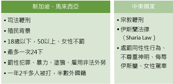 目前仍維持鞭刑的國家有17個，大多有伊斯蘭教背景。 新頭殼製表
