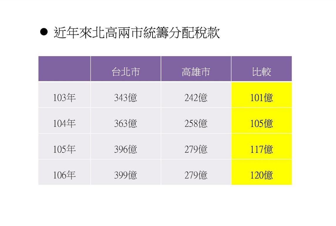 北高兩市統籌款表。 圖：高雄市政府/提供