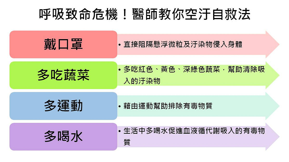 醫師教你空汙自救法！戴口罩、多吃蔬菜、多運動、多喝水都是自保妙方！ 圖：新頭殼製表