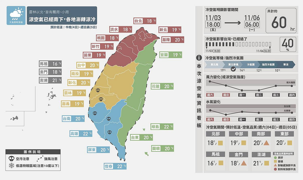 今晚(4日)到明晨(5日)是這次東北季風影響最冷的時候，涼空氣南下，《天氣即時預報》天氣小編指出，最冷的地點恐怕是馬祖，低溫下探16度！而週一(6日)開始逐漸回暖，溫度高高低低可要多留意別感冒了！ 圖：《天氣即時預報》FB提供