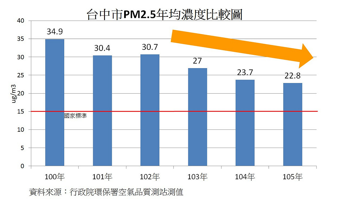 從統計數字來看，台中市自102年起PM2.5年均濃度確實逐年下滑。圖為台中市PM2.5年均濃度比較圖。 圖：台中市環保局提供