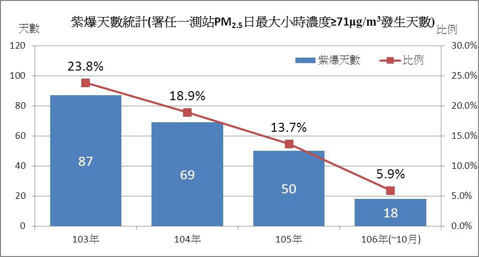 而環保署統計今年10月份台中未出現紫爆數值，也創歷年來的紀錄，今年紫爆天數維持仍在18天。圖為台中市紫爆天數統計。 圖：台中市環保局提供
