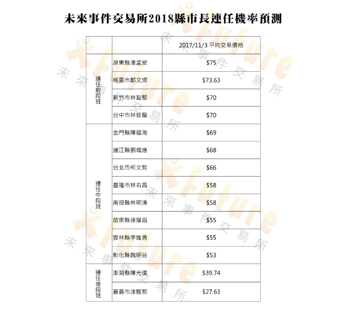 未來事件交易所利用市場預測「2018縣市長：我要連任！」，針對現任縣市長做民眾滿意度調查，分析連任機率。 圖：未來事件交易所/提供