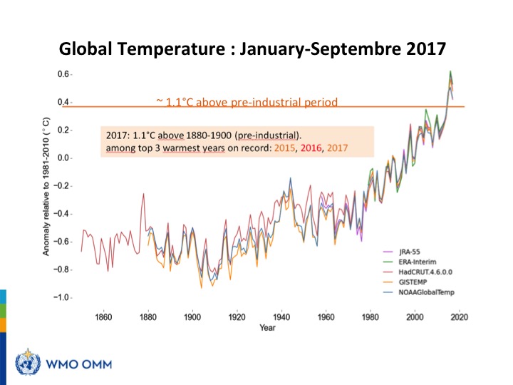 2017年1月到9月的平均全球氣溫比前工業時代高出大約1.1°C，構成長期趨勢的有力證據。 圖：翻攝WMO網站
