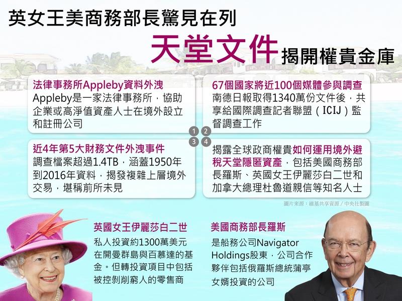 國際調查記者聯盟（ICIJ）釋出「天堂文件」，揭露全球政商權貴如何運用境外避稅天堂隱匿資產。 圖：中央社