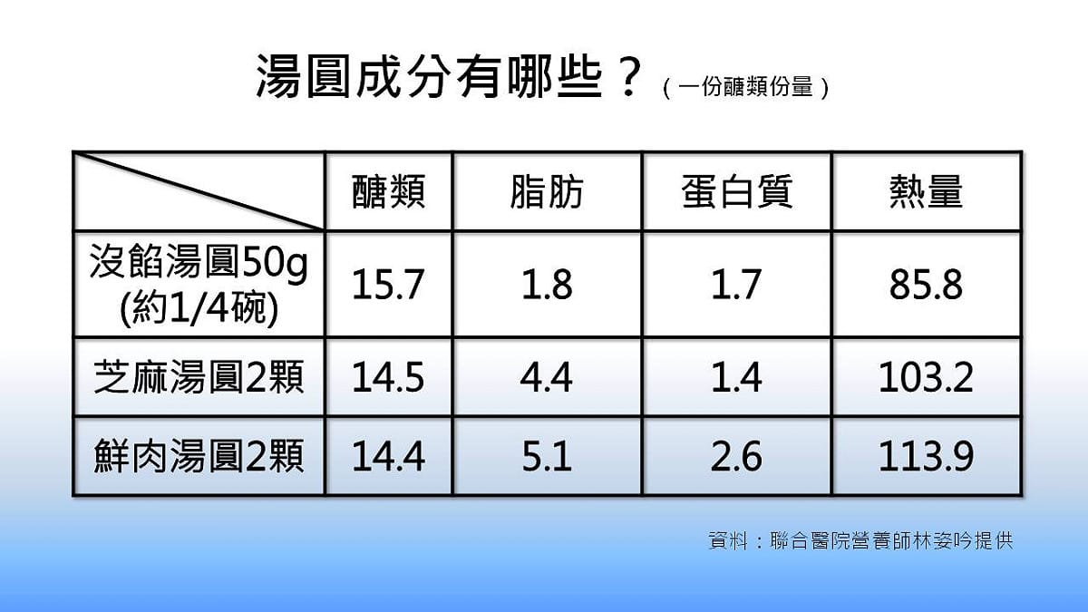 圖為各種不同湯圓營養成分，表格以一份醣類份量呈現。 圖：新頭殼製表