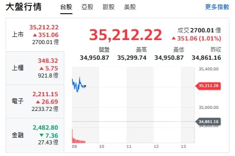 台股開盤》台積帶頭衝 大盤站上35000點 記憶體轉強關鍵曝光