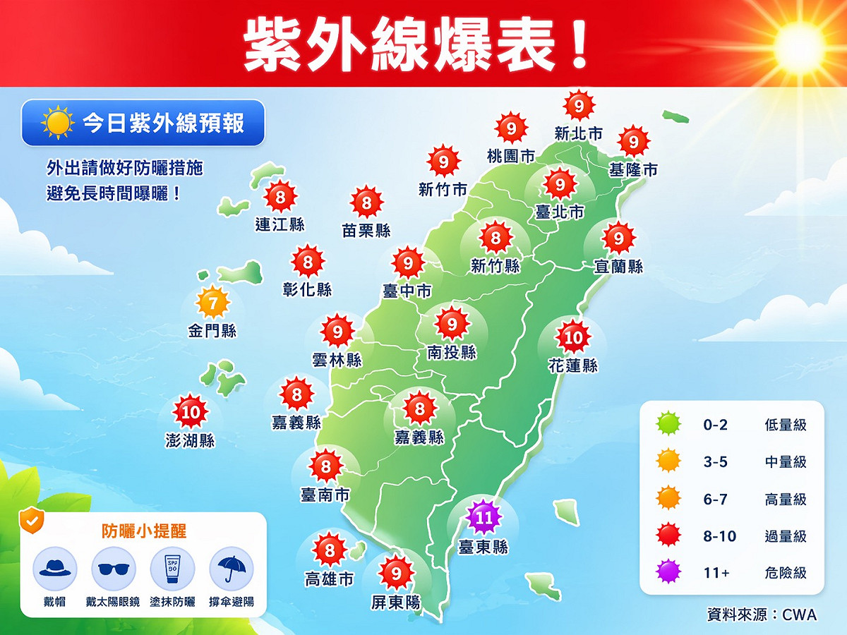 今日中午前後紫外線偏強，可達過量等級，外出活動記得做好防曬，並多補充水分。 圖：取自林老師氣象站