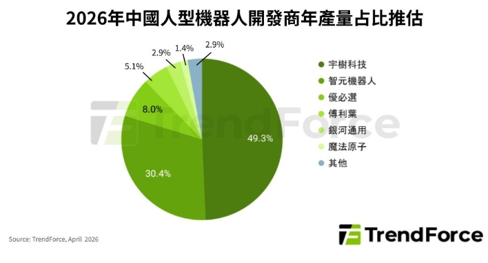 中國領軍人型機器人量產競賽！宇樹、智元拿下8成市占