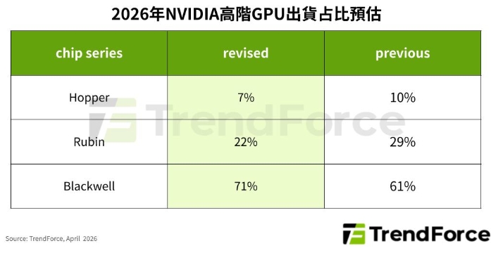 根據TrendForce最新AI server產業調查，2026年NVIDIA的高階AI晶片出貨結構將出現變化，受到地緣政治風險、供應鏈仍需時間調校等因素影響，預估Hopper、Rubin系列占其整體高階GPU出貨比例將下降，進而推升Blackwell系列占比從61%大幅成長至71%，主導市場的地位更加鞏固。 圖: TrendForce/提供