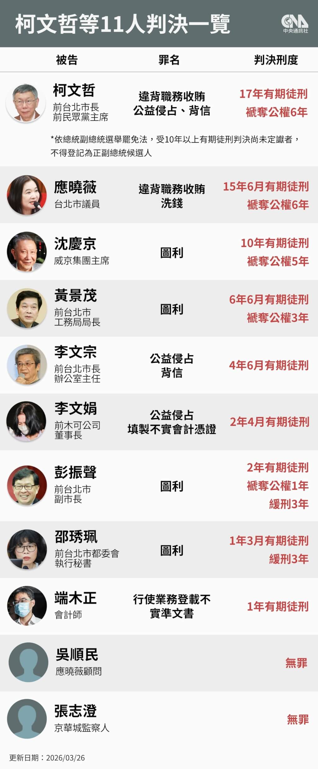 北院審理京華城案、政治獻金案，3月26日做出一審判決，前民眾黨主席柯文哲17年徒刑、威京集團主席沈慶京判刑10年、國民黨台北市議員應曉薇判刑15年6月。（中央社製圖）
