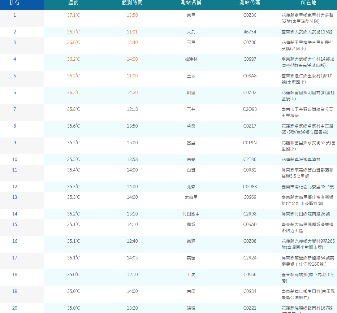 根據氣象署資料，今日有6個測站高溫超過36度，全都在花東，第一名在位於南花蓮的東里測站為37.1度。 圖：翻攝自氣象署