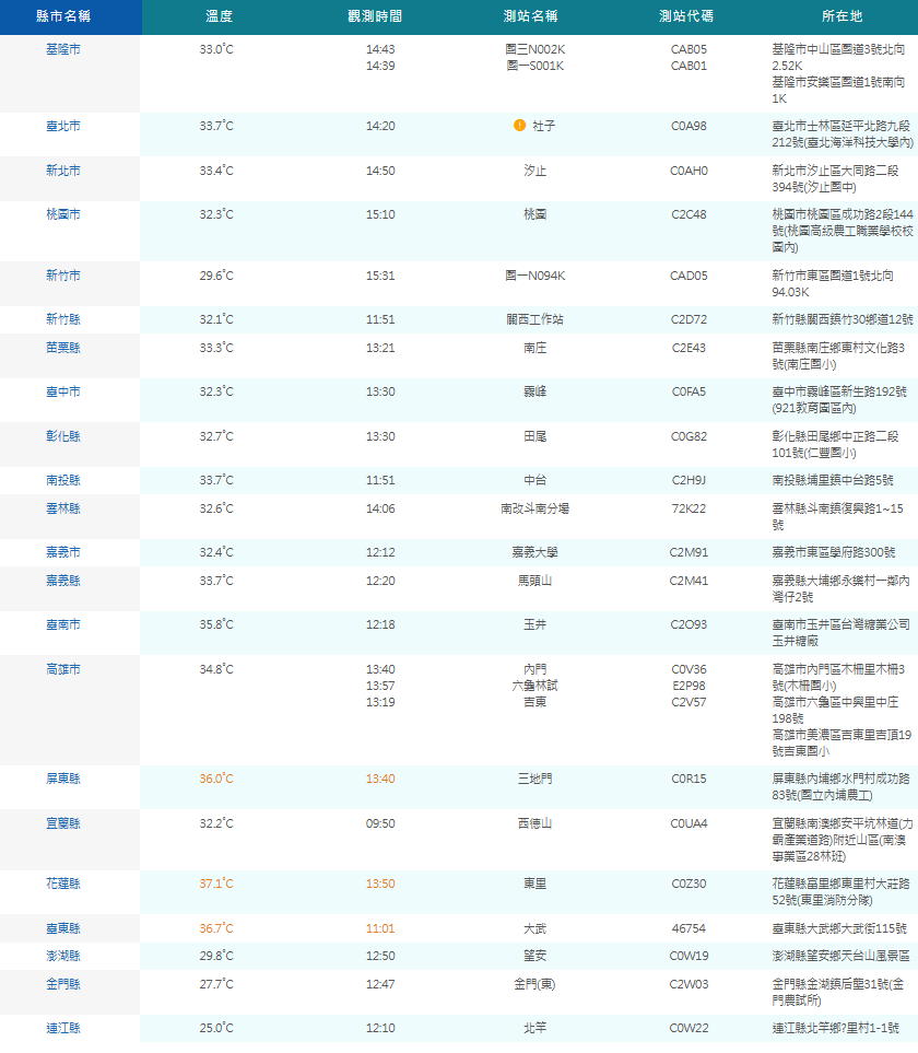 今天由南到北都很熱，本島各縣市最高溫介於32到37度，就連雙北最高溫也有33度。 圖：翻攝自氣象署
