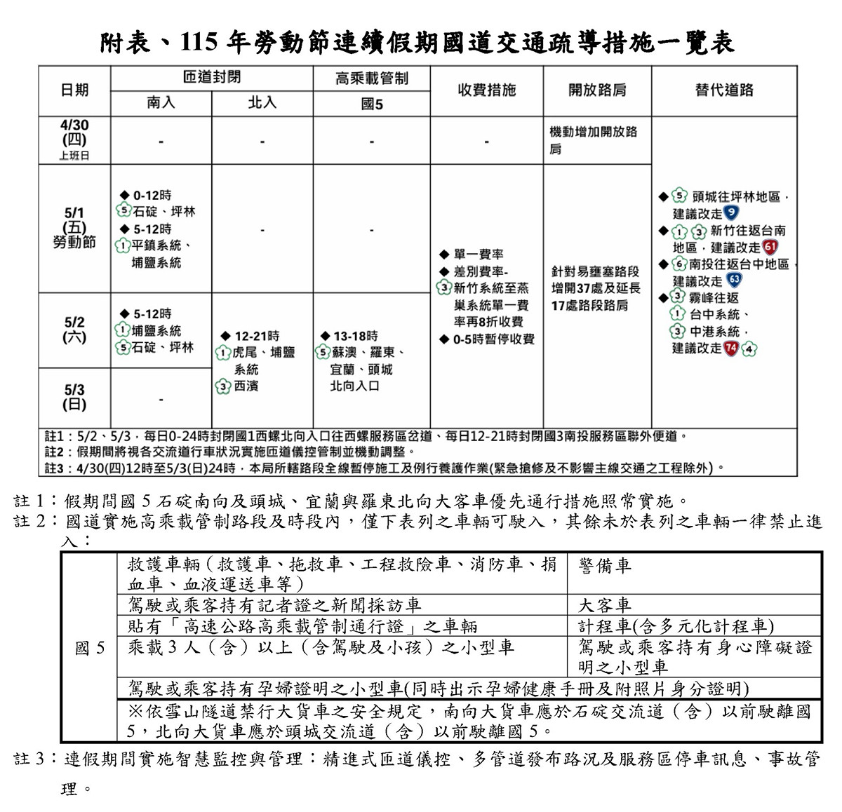 115年勞動節5/1~5/3國道交通管制一覽表。 圖：高速公路局／提供