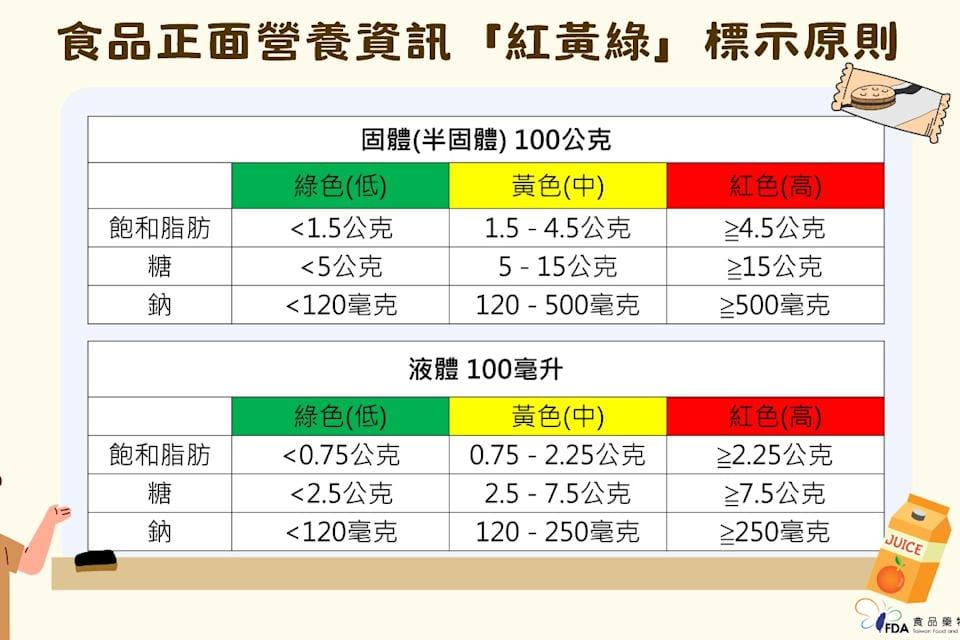 食藥署與健康署針對糖、鈉及飽和脂肪三項營養素，採「紅黃綠」三色分級標示。 圖：食品藥物管理署／提供
