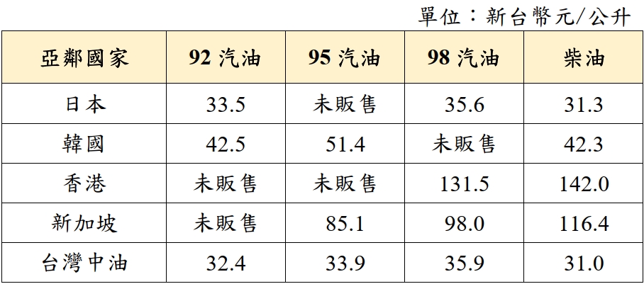 4月13日至4月19日中油持續吸收以維持亞鄰最低價，汽、柴油合計各吸收5.6元及7.5元，吸收幅度較上週略為縮小。 圖：中油公司／提供