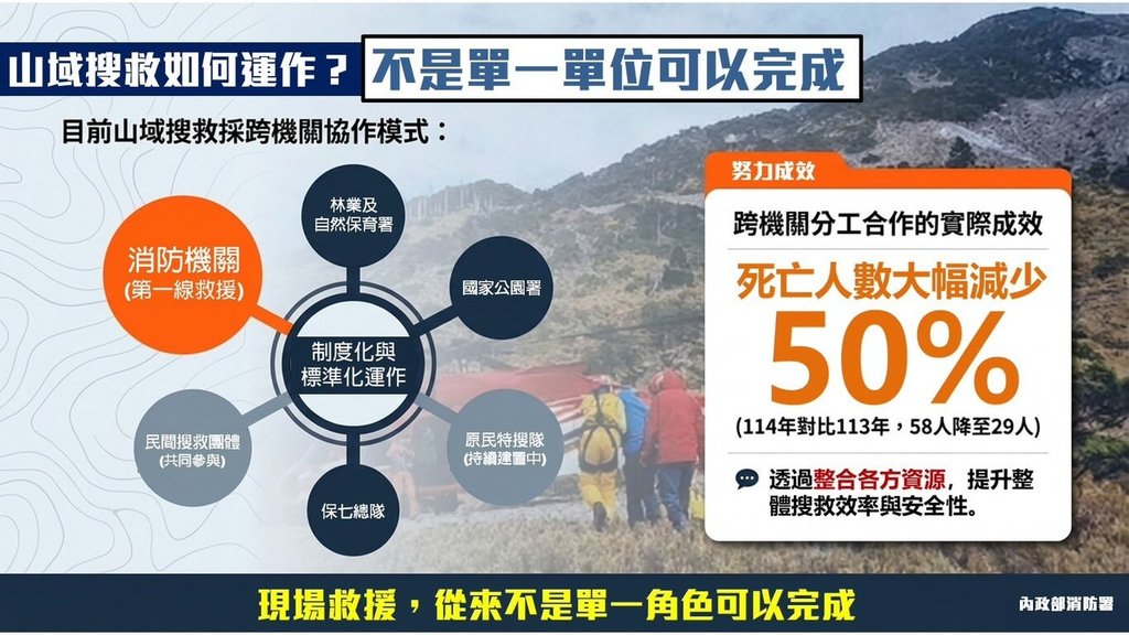 捷克籍山域搜救員羅培德因參與搜救行動收費惹議，內政部消防署12日表示，將採滾動式檢討，持續精進山域事故救援效能。圖為山域搜索救援說明。（消防署提供）中央社記者黃麗芸傳真　115年4月12日