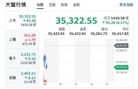 台股今天(13日)開黑跌近百點，最低來到35261點。 圖: 擷取自yahoo台股走勢圖