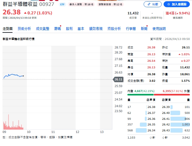 台積電AI加持、00927配息0.94創高、4／17前卡位
