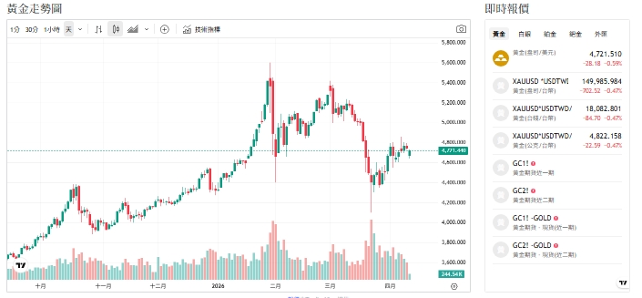 戰火降溫 通膨降速？央行買金行動 15家持續加碼