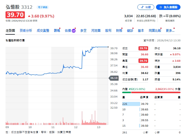 弘憶國際漲停背後 布局NVIDIA全球AI算力全售罄