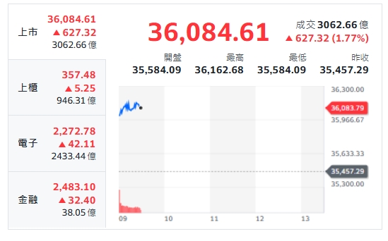台股開盤》大盤衝漲逾600點 站上36000 熱門補漲題材來了