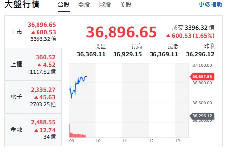 台股今天(15日)開紅，9點半前漲逾600點，最高來到36929點。 圖: 擷取自yahoo台股走勢圖