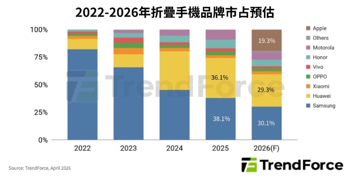 折疊手機決勝點！Apple入局引材料戰 「無感折痕」成2026關鍵戰場