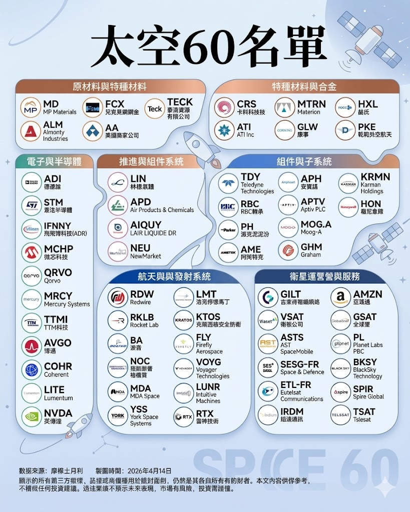 這60家公司為多個子類別 (圖一)。 圖: 大摩、富途牛牛 (資料來源與參考）、 chatgpt製圖