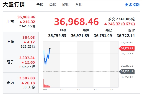 台股開盤》大盤漲逾200點 逼近37000 有待台積點火