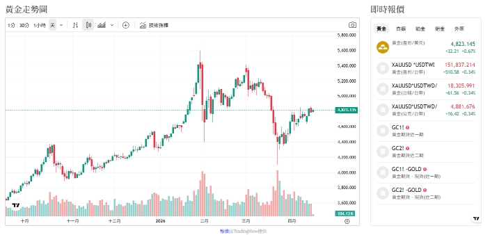 亂世避險潮未退 瑞銀續看好黃金 上看6200美元