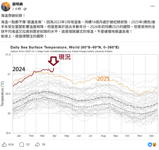 2023年3月增溫後，持續16個月處於破紀錄狀態，2025年後半年受反聖嬰影響溫度稍降，但還是高於過去多數年分。 圖：取自鄭明典臉書