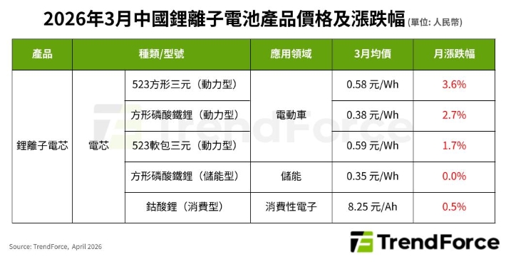 鋰電產業全面升溫！成本推升 電芯價格Q2續寫「小漲行情」