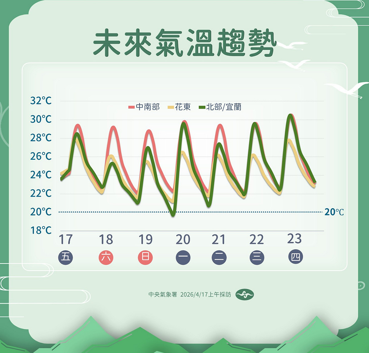 未來一週溫度趨勢。 圖：氣象署／提供