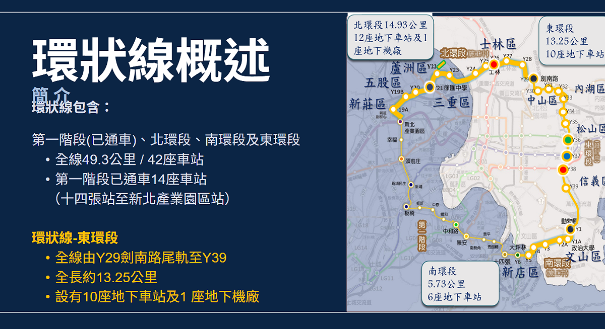 捷運環狀線東環段位於內湖舊宗路一、二段的CF720區段標工程，全長約1,831公尺，包括二座地下車站(Y33站，Y34站)、二段潛盾隧道，以及本區段標範圍內的水電及環控工程。東環段完工後內湖科學園區往北到士林站僅11分鐘，往南至信義區象山站只要14分鐘。 圖：台北市捷運局／提供