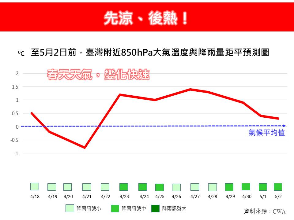 未來兩週天氣將出現階段性轉折。 圖/取自臉書粉專「林老師氣象站」