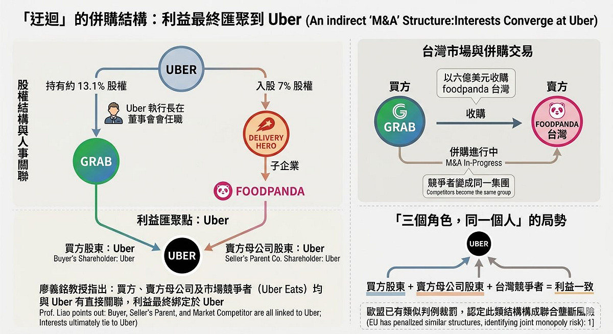 廖義銘認為買方股東、賣方母公司股東、台灣市場僅存競爭者全都是Uber，股權結構只是問題的表層，更深的風險在於「平台入口」的集中。 圖：AI生成