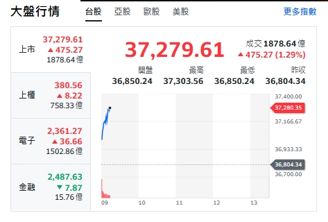 台股開盤》台積帶頭衝 大盤站上37300點 創新高名單來了
