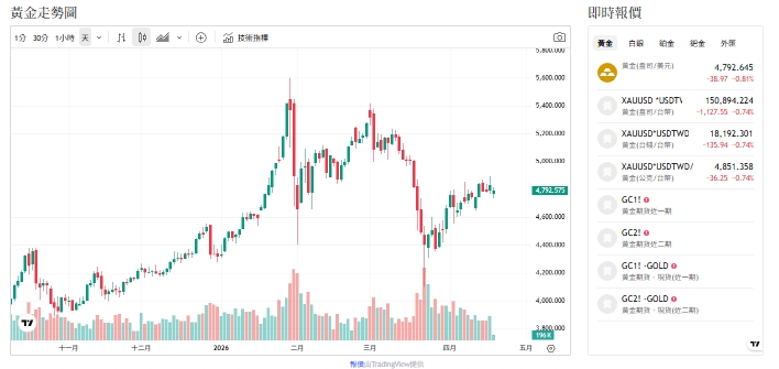 地緣降溫＝金價見頂訊號？專家：站穩此數字有望挑戰前高
