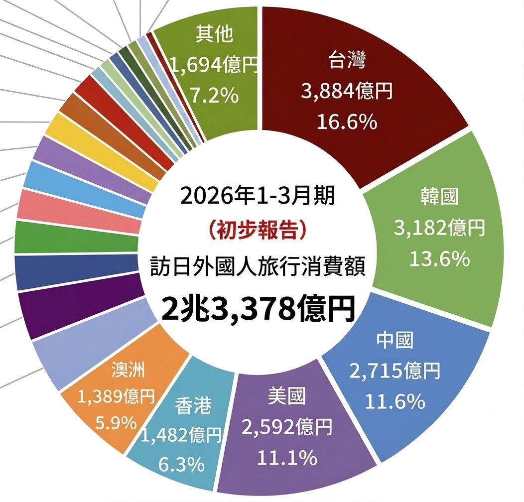 日本觀光廳最新數據指出，2026 年首季訪日消費額突破 2.3 兆日圓 。 圖：取自日本自助旅遊中毒者