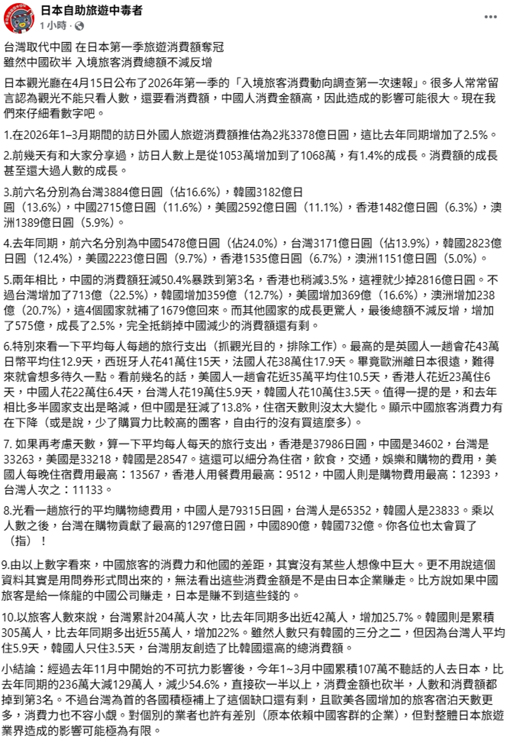 旅日達人林氏璧引述日本觀光廳最新數據指出，日本觀光總產值仍逆勢成長 2.5%。其中台灣旅客以3,884億日圓取代日本奪冠，總和分析來看，中客銳減對日本觀光影響有限。 圖：取自日本自助旅遊中毒者