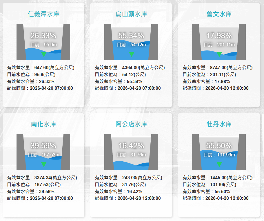 目前南部2大主要供水水庫，提供農業灌溉的曾文水庫蓄水率跌破18％；供應民生用水的南化水庫也跌破4成。 圖：翻攝自曾文水庫水利署